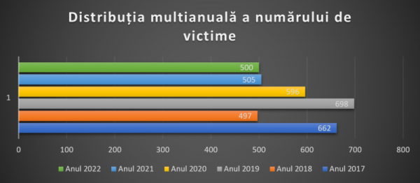 500 victime ale traficului de persoane identificate în 2022 în România