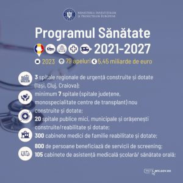Programul Sănătate 2021-2027: Investiții de 5,45 miliarde de euro în infrastructura medicală și servicii de screening pentru peste 800.000 de persoane