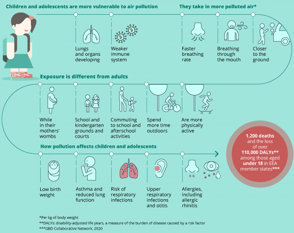 Air Pollution and children's health: risks and solutions